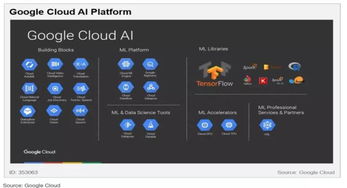 云端AI競(jìng)賽 五大巨頭（亞馬遜、微軟、谷歌、IBM、Gartner視角）的布局與戰(zhàn)略差異