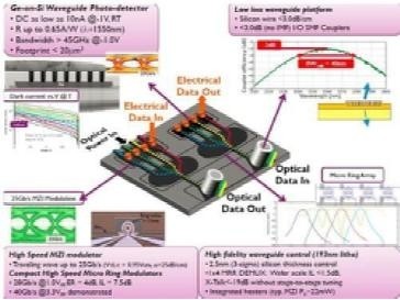 上帝說 要有光！——硅光子技術的前世今生與網絡技術革命