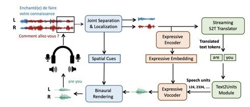 華盛頓大學(xué)研發(fā)“空間語音翻譯”技術(shù) 突破多人同時(shí)發(fā)言識(shí)別難題，引領(lǐng)網(wǎng)絡(luò)通信新變革